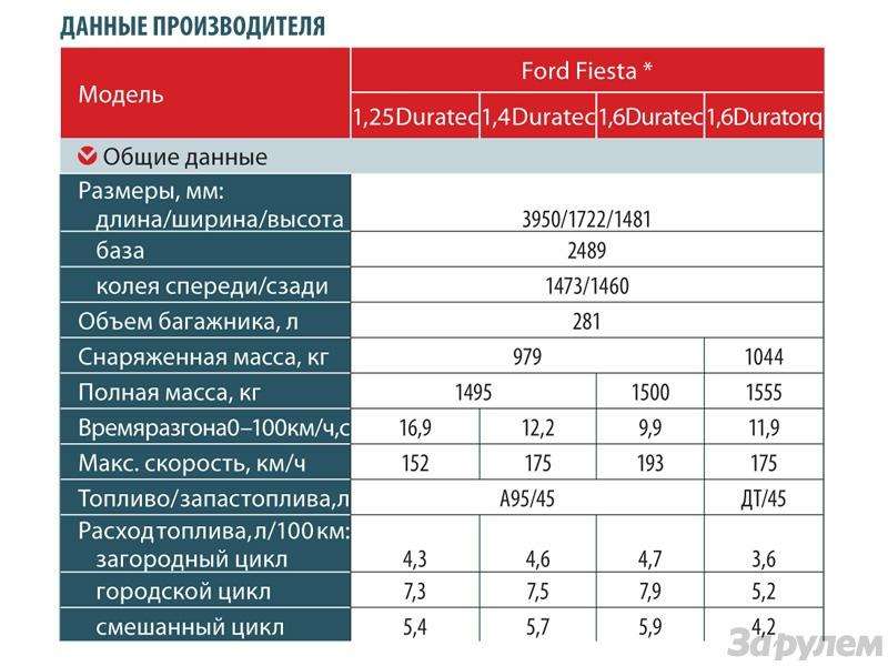 Какой расход топлива на форде. Характеристики Форд Фиеста 1,6 100 л,с. Объем масла Форд фокус 2 1.6. Объем масло в двигатель Форд Фиеста 1.6. Заправочные емкости в Форд Фиеста.