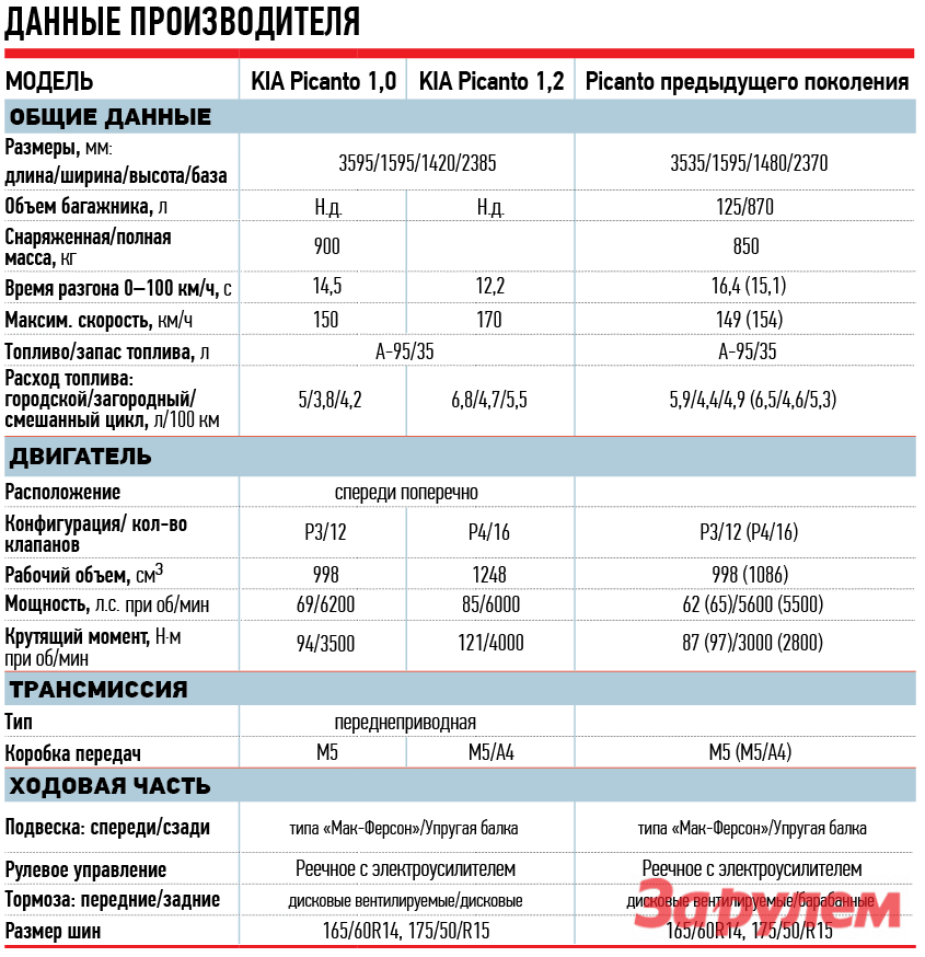 Норма расхода топлива киа к5