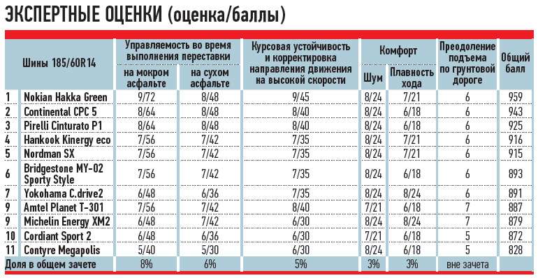 вес шины 175/65 r14 зима. тест зимних шипованных шин 2020 для кроссоверов r17. шины r14 какие лучше. шины r14 какие лучше. тест летних шин 2022 r14.