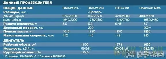 Расход топлива нива 2131 на 100 км. Радиус поворота нива 2131. Расход бензина нива шевроле. Ваз 2131 расход топлива. Ваз 2131 расход топлива.