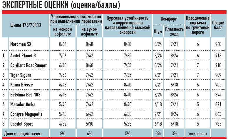 Характеристики летних автомобильных шин