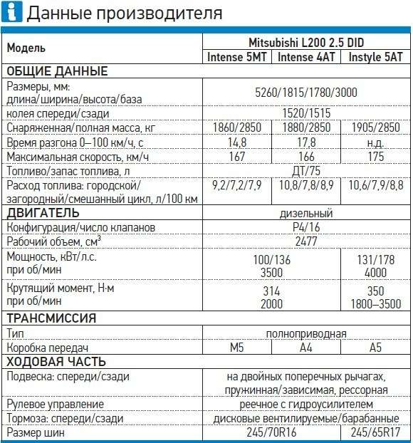 Норма расхода топлива митсубиси l200