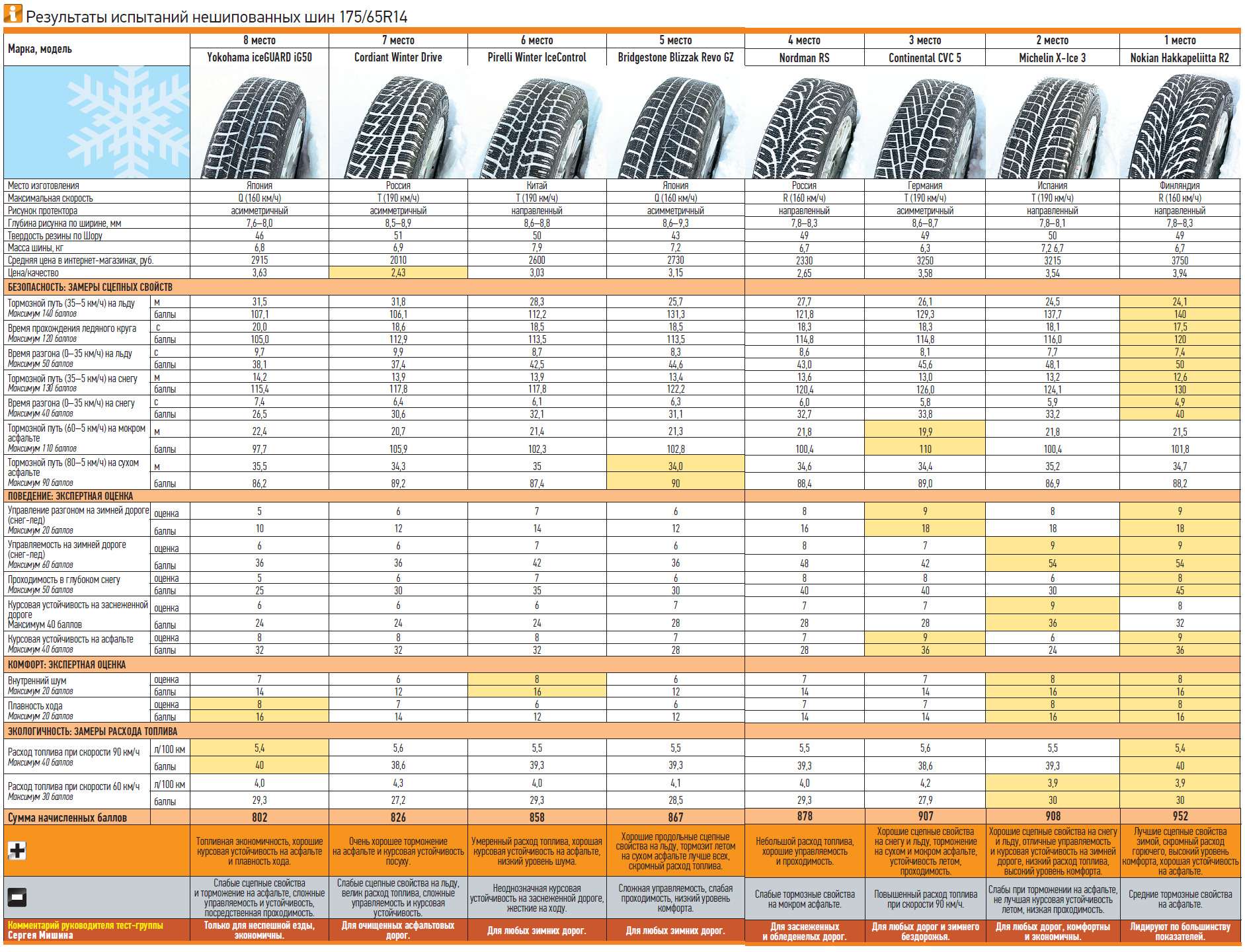 Рейтинг зимних шипованных шин. Вес шины 175/65 r14 зима. Ширина колеса 175/65 r14. Шины Continental таблица шин зимних. 175 65 R14 тест шин.