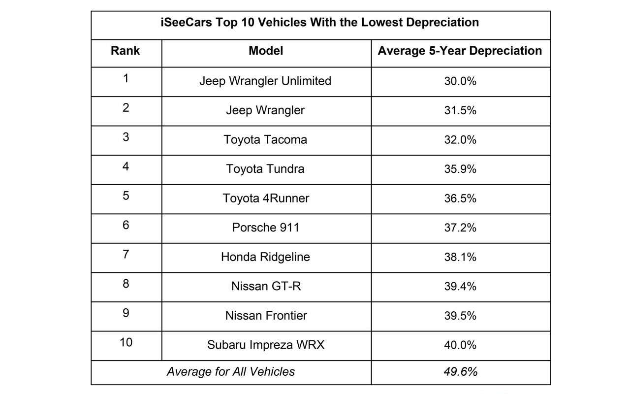 Автомобили которые меньше всего теряют в цене. Кроссоверы которые меньше всего теряют в цене 2020. Машины которые меньше всего теряют в цене. Рейтинг потери стоимости автомобилей. Кроссоверы которые меньше всего теряют в цене 2021.