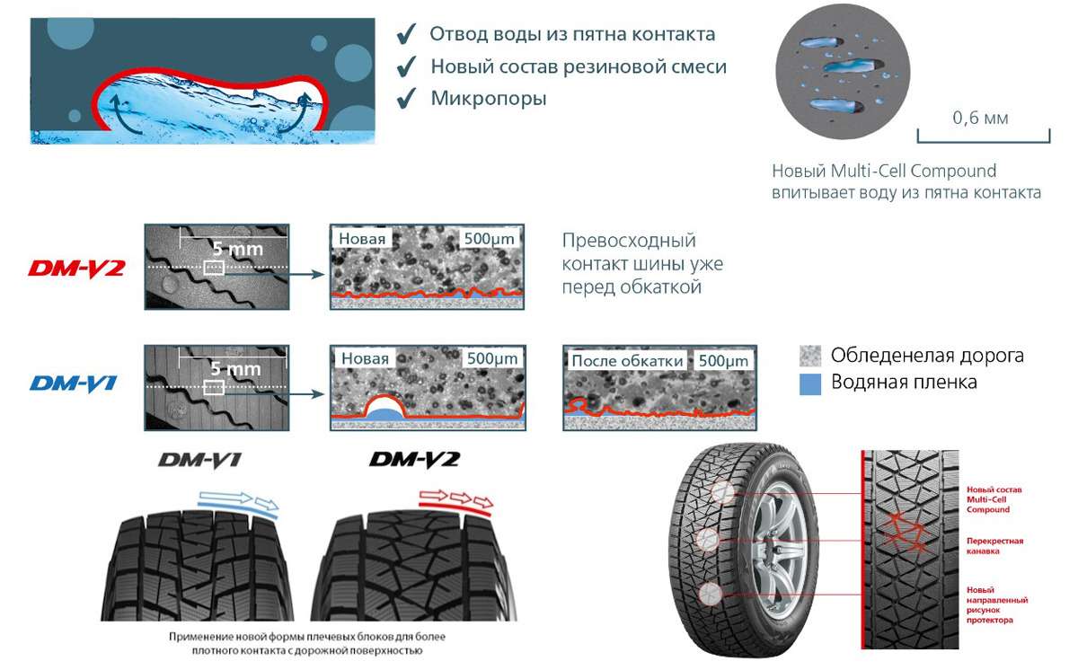 Какой рисунок протектора лучше отводит воду