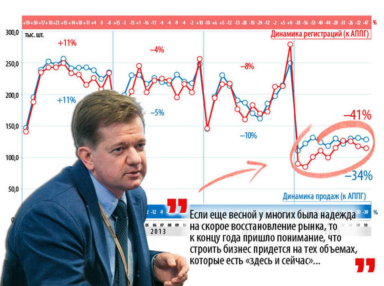 Сергей Целиков: «Низкие продажи автомобилей — всерьез и надолго»