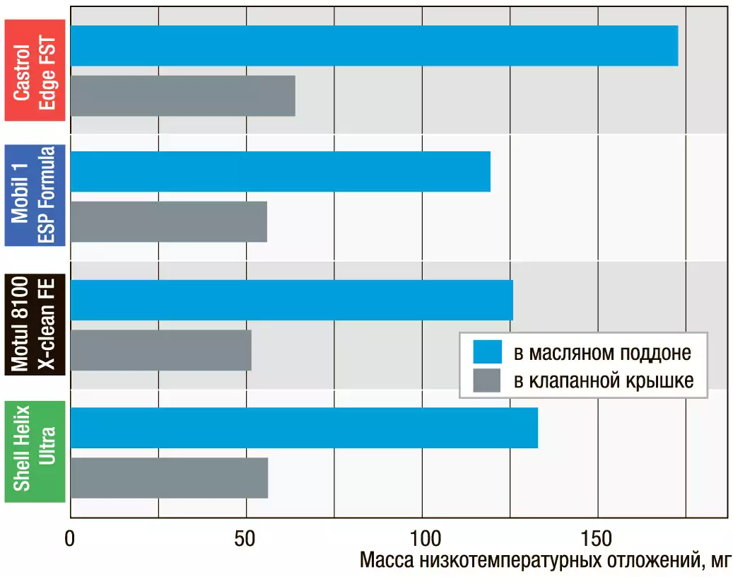 Топ масел россии. Тест моторных масел 5w30. Экспертиза масла моторного. Тесты синтетических моторных масел. Тест российских масел.