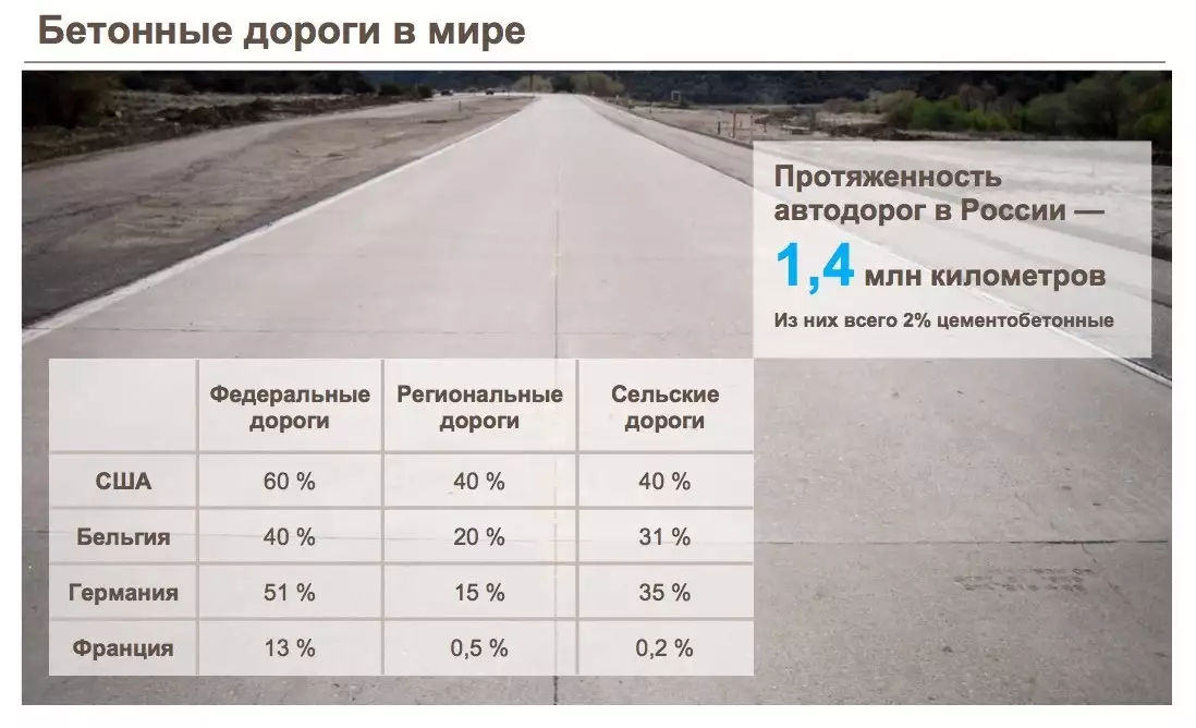 Протяженность автомобильных дорог. Дорожный бетон марка. Марка бетона для дорожного покрытия. Толщина бетона для дороги. Толщина бетонных дорог.