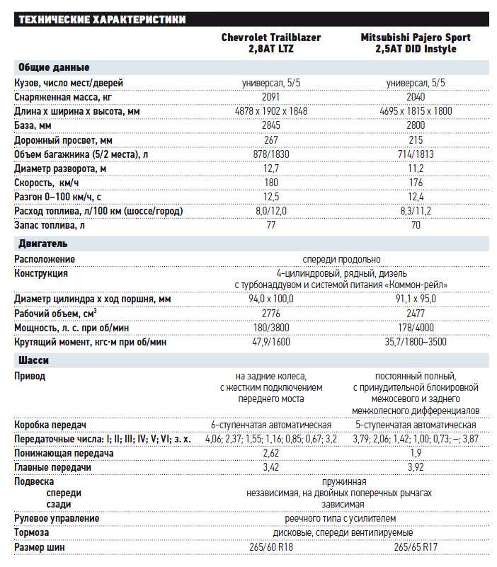 Что лучше трейлблейзер или паджеро спорт