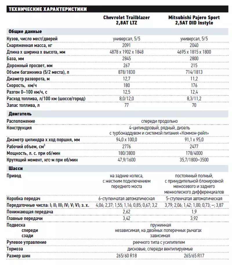 Шевроле технические характеристики. Митсубиси Паджеро 4 технические характеристики. Mitsubishi Pajero 3 технические характеристики. Шевроле Трейлблейзер технические характеристики. Технические данные Митсубиси Паджеро 2.