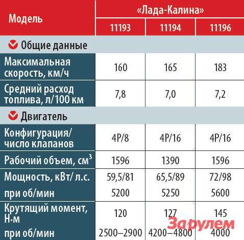 Норма расхода масла калина 1 4