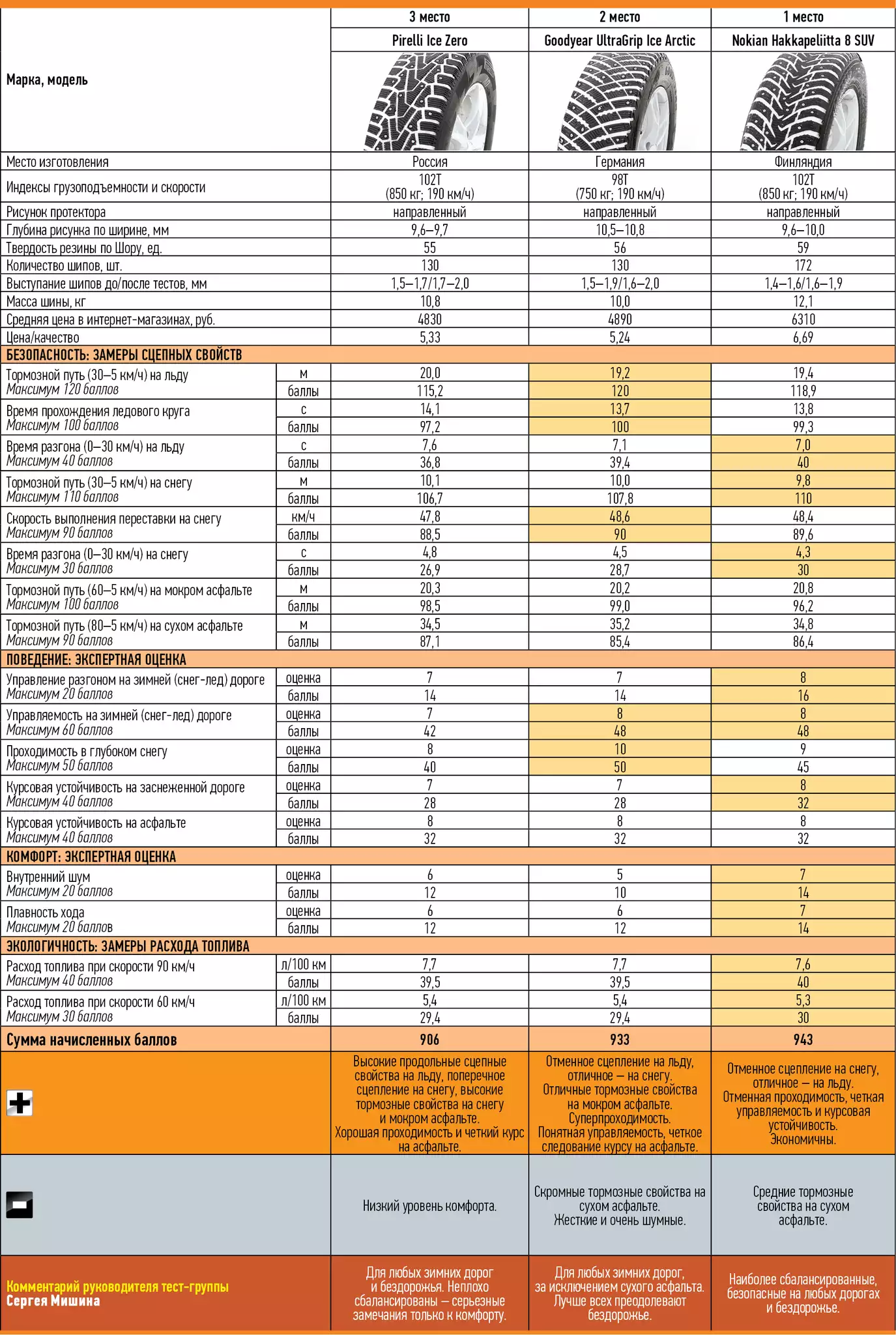 Топ зимних шин для кроссоверов - 81 фото