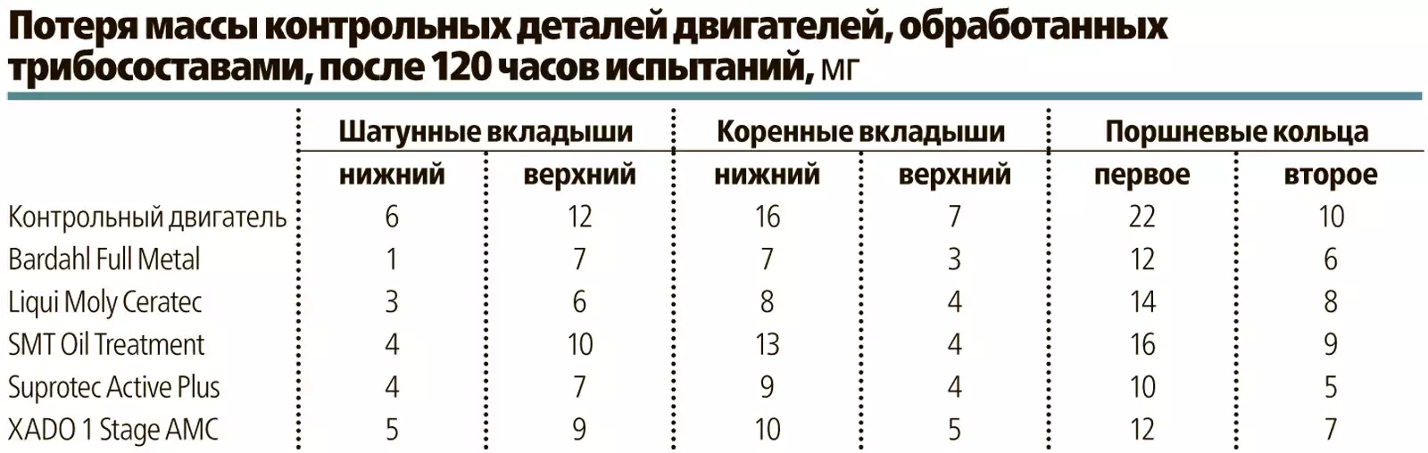 Вес контрольной. Механические потери двигателя. Потери в ДВС. Механические потери двигателя расчет. Снижение механических потерь в двигателе.