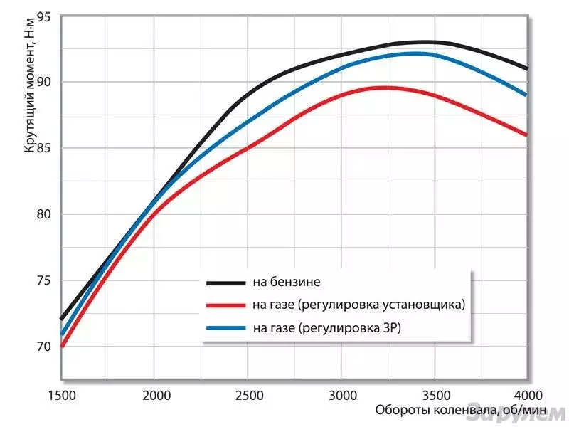 Крутящий момент газ 3110