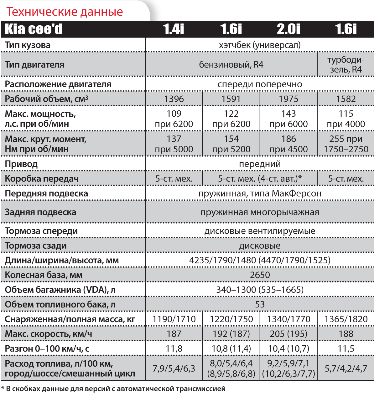 Вес сида. Технические характеристики Киа СИД 2011 года. Киа СИД 2011 технические характеристики. Габариты кия СИД универсал 2013 года. Технические характеристики Киа СИД 2008.