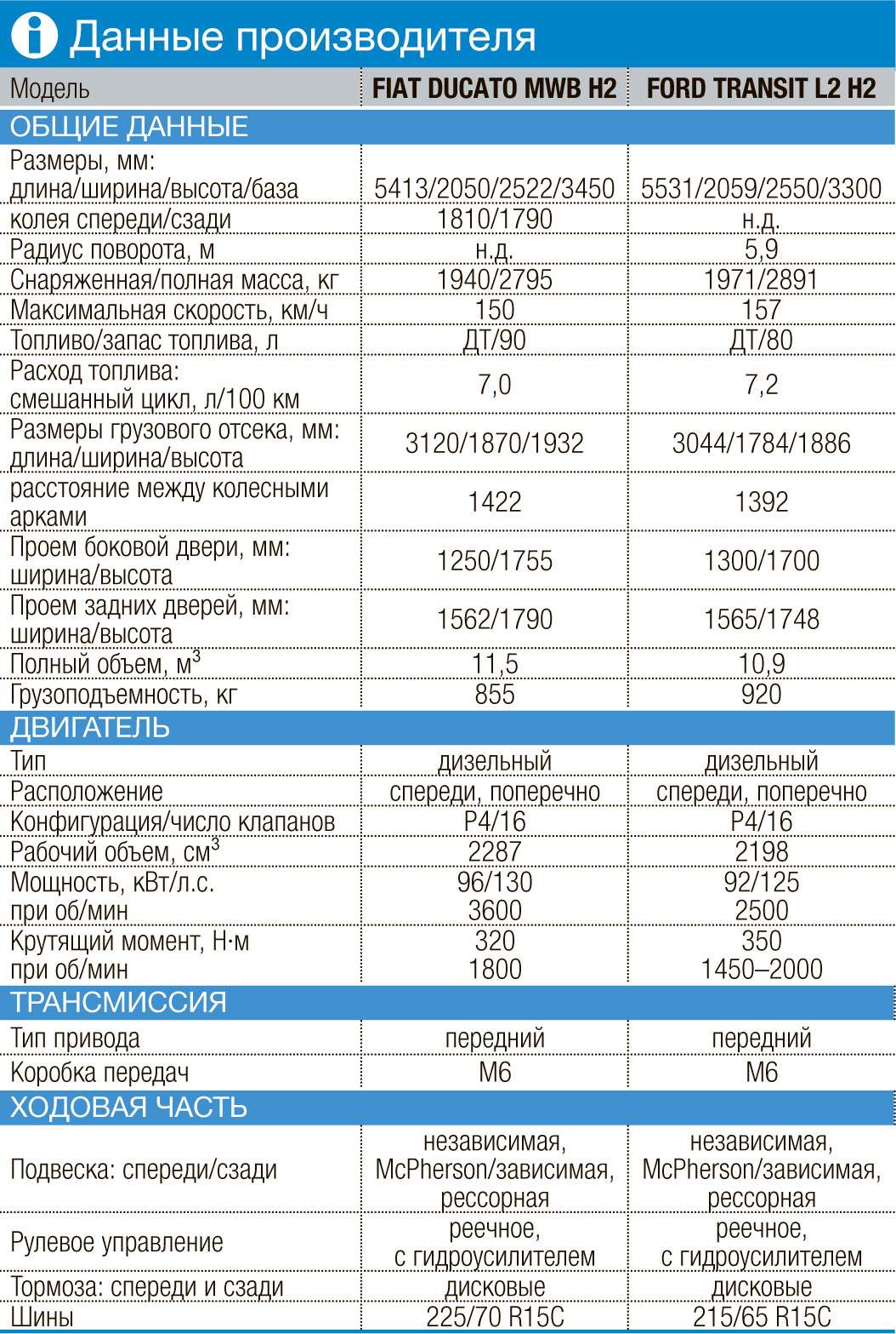 Норма расхода топлива фиат добло