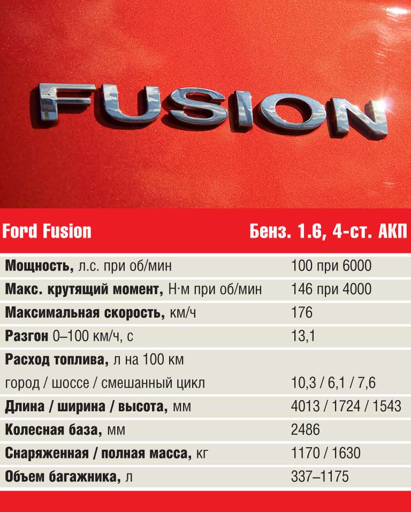 Ford fusion расход топлива. Форд Фьюжн 1.4 технические характеристики. Форд Фьюжн 1.6 механика технические характеристики. Ford Fusion 2006 1.6 характеристики. Форд Фьюжн двигатель 1.6 характеристики технические.