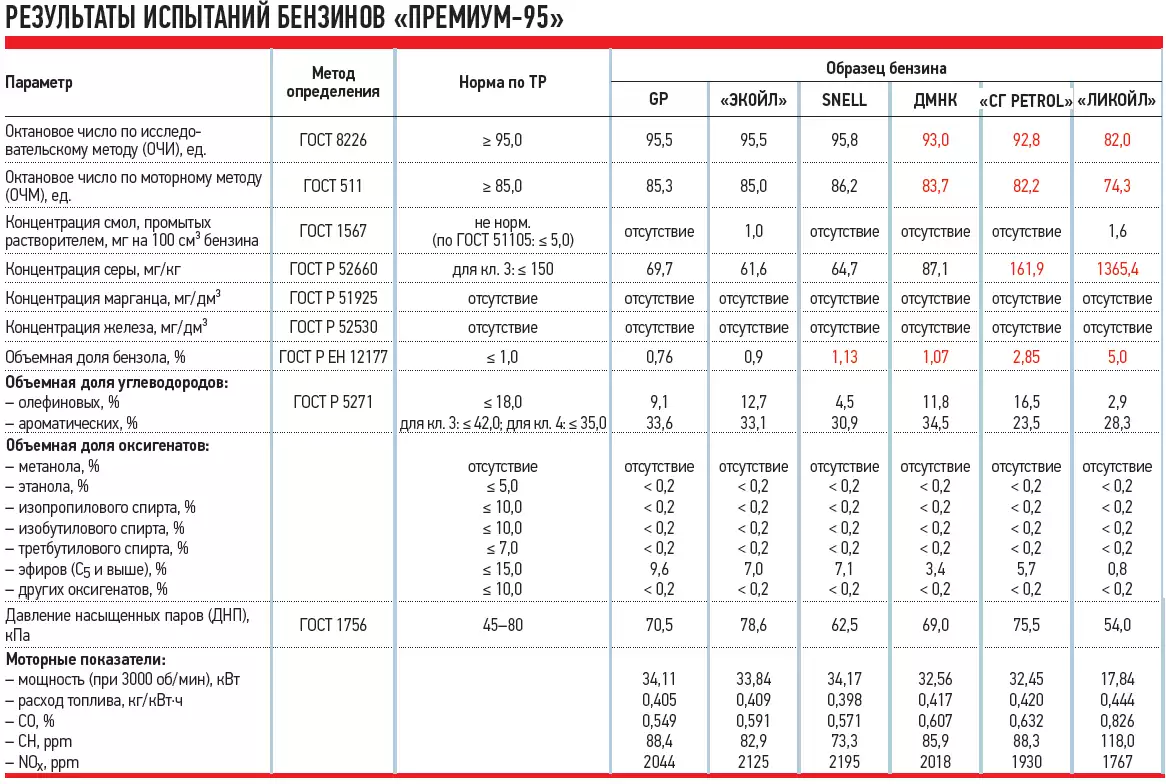 Какой 95 лучше. Октановое число бензина АИ 92. Октановое число бензина марки АИ 95. Бензин марки премиум. Бензин 95 Premium.