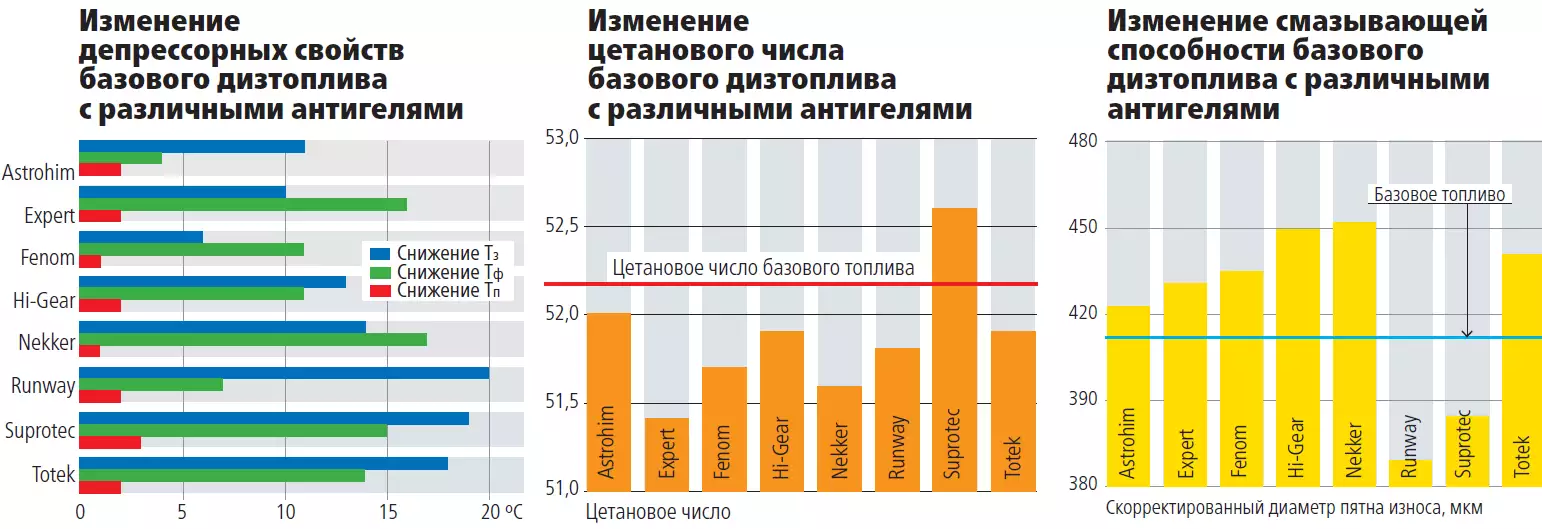 Цетановое число летнего дизельного топлива