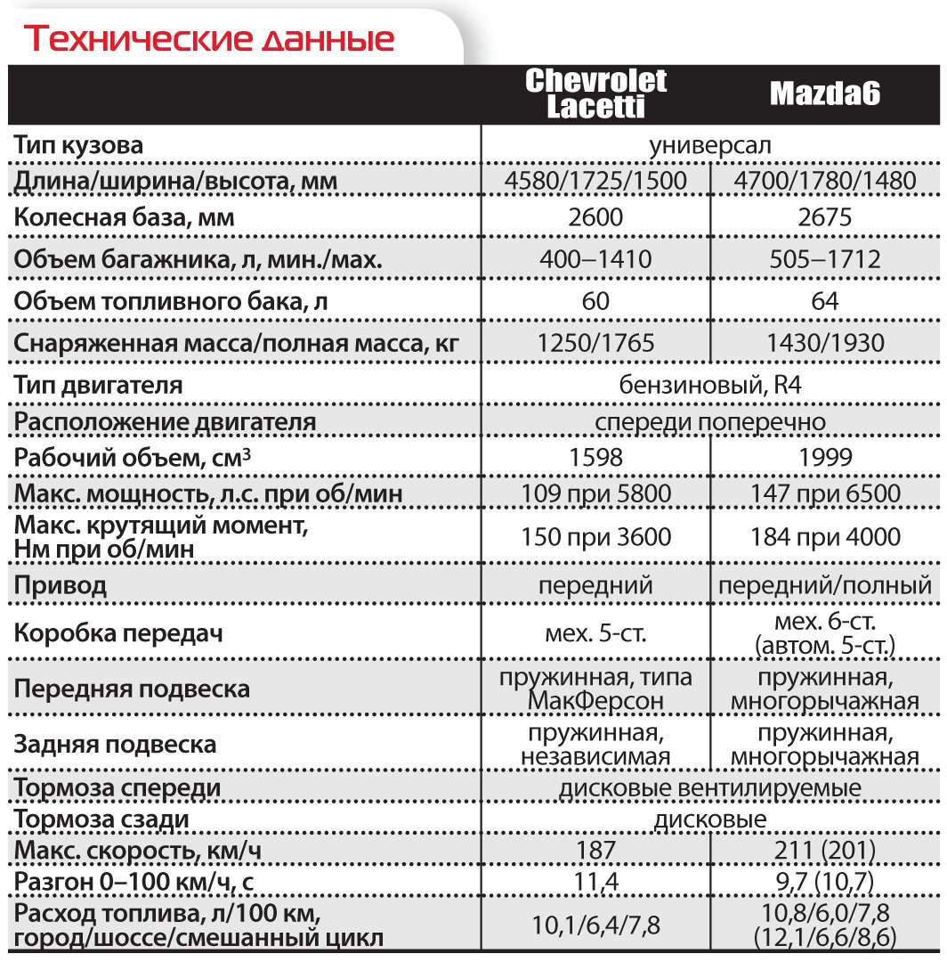 Что лучше мазда 3 или лачетти