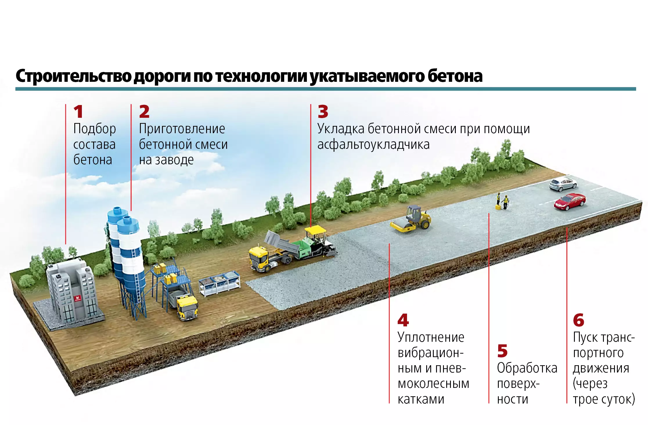 На какой основе построено. Схема укладки бетонной дороги. Технология укладки бетона на дорогу. Технология строительства дороги. Бетонирование дороги технология.