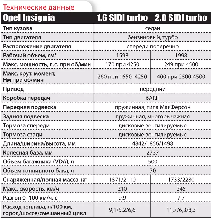 Увеличился расход опель инсигния