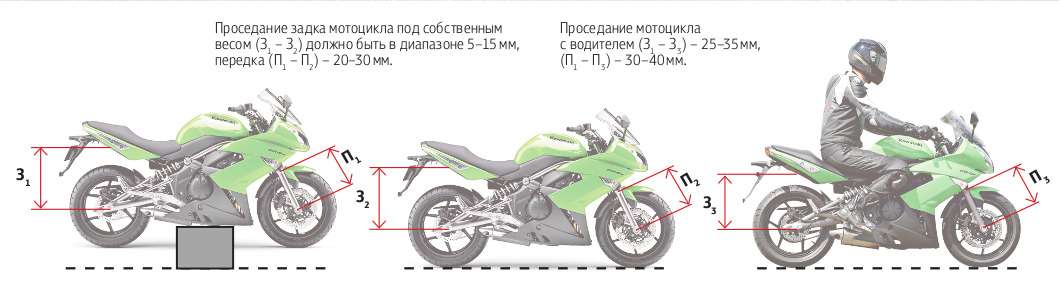 Прогрессия мотоцикла схема