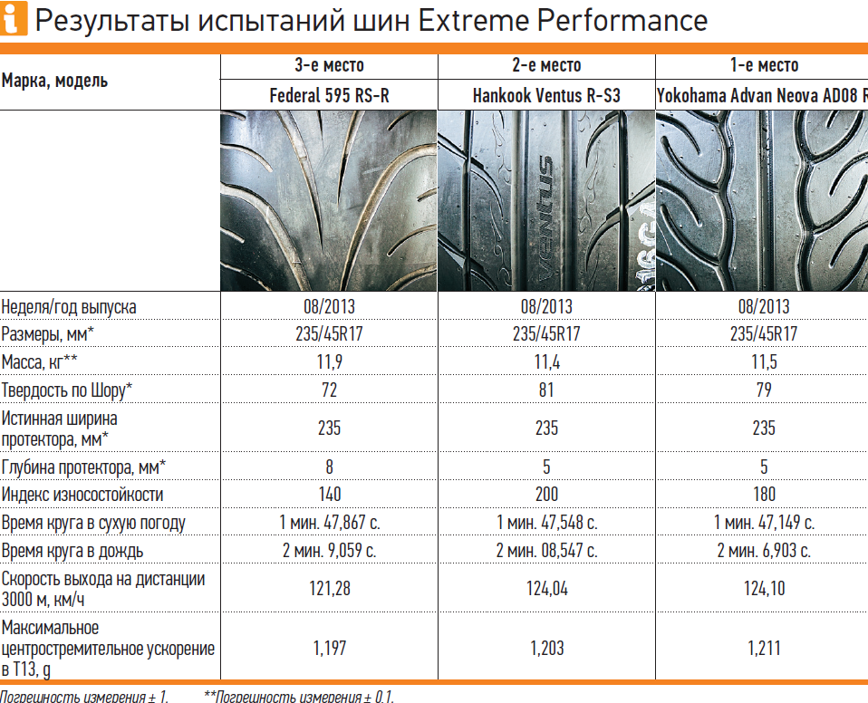 R год выпуска. Таблица износостойкости шин Treadwear. Шины параметры 235. Индекс износостойкости шин таблица расшифровка. Таблица износа летних шин.