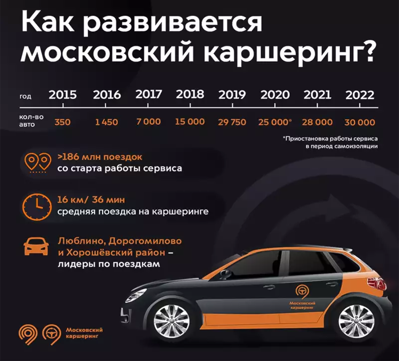 Как пользоваться каршерингом. Пошаговая инструкция каршеринг. Принцип работы каршеринга. Каршеринг презентация. Каршеринг иркутск.