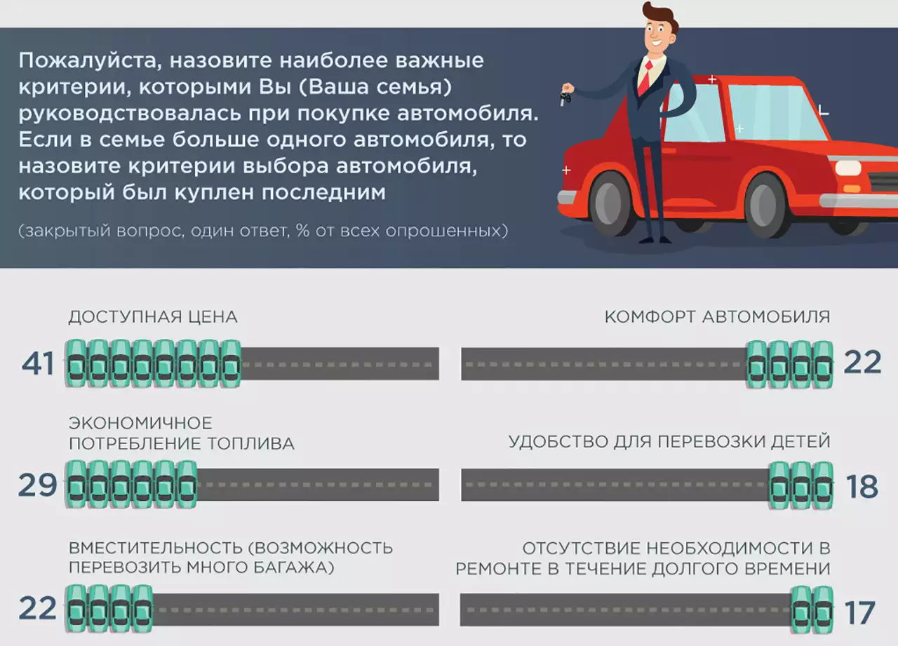 Как правильно подобрать машину. Критерии выбора автомобиля. Критерии при выборе машины. Критерии выбора транспортных средств. Критерии подбора автомобиля