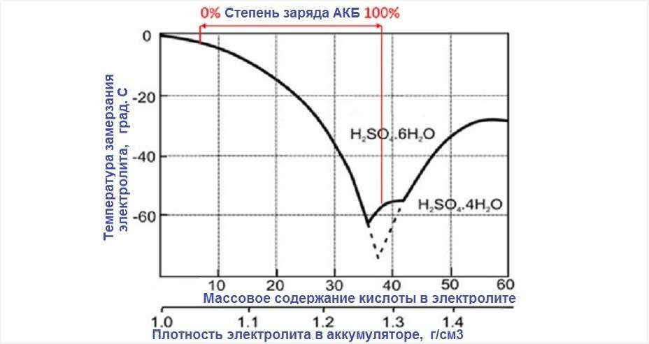 Температура замерзания электролита в аккумуляторе. Разряд аккумулятора на морозе. Характеристики АКБ на морозе. 1220 Плотность заряженного аккумулятора. Эффективность заряда АКБ на морозе.