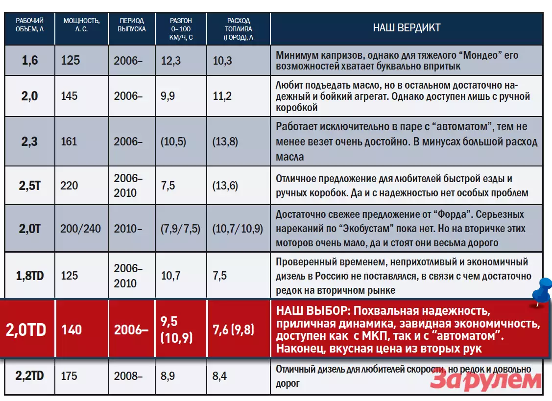 Форд мондео сколько масла в двигатель