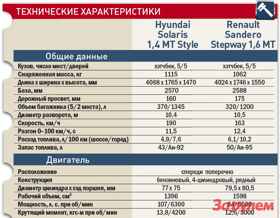 Рено сандеро крутящий момент