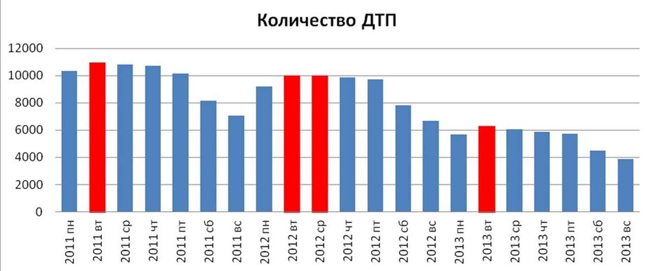 Назван самый аварийный месяц и день недели 