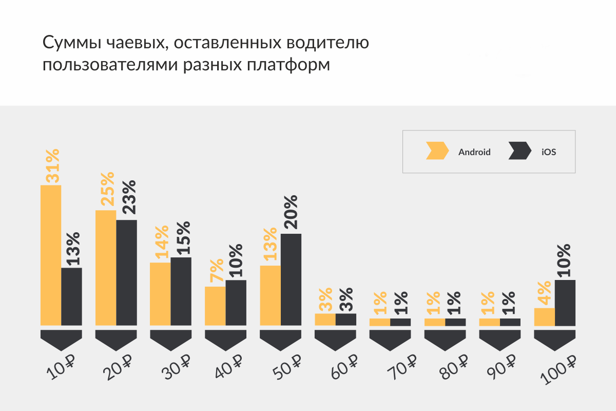 Чаевые сколько принято