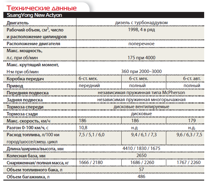 Регламент то ssangyong actyon new