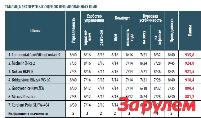 Технические характеристики зимних шин