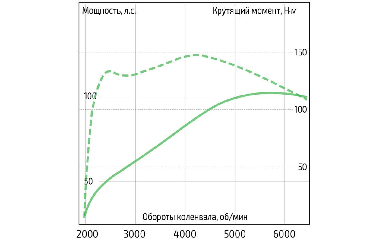 Рено логан крутящий момент