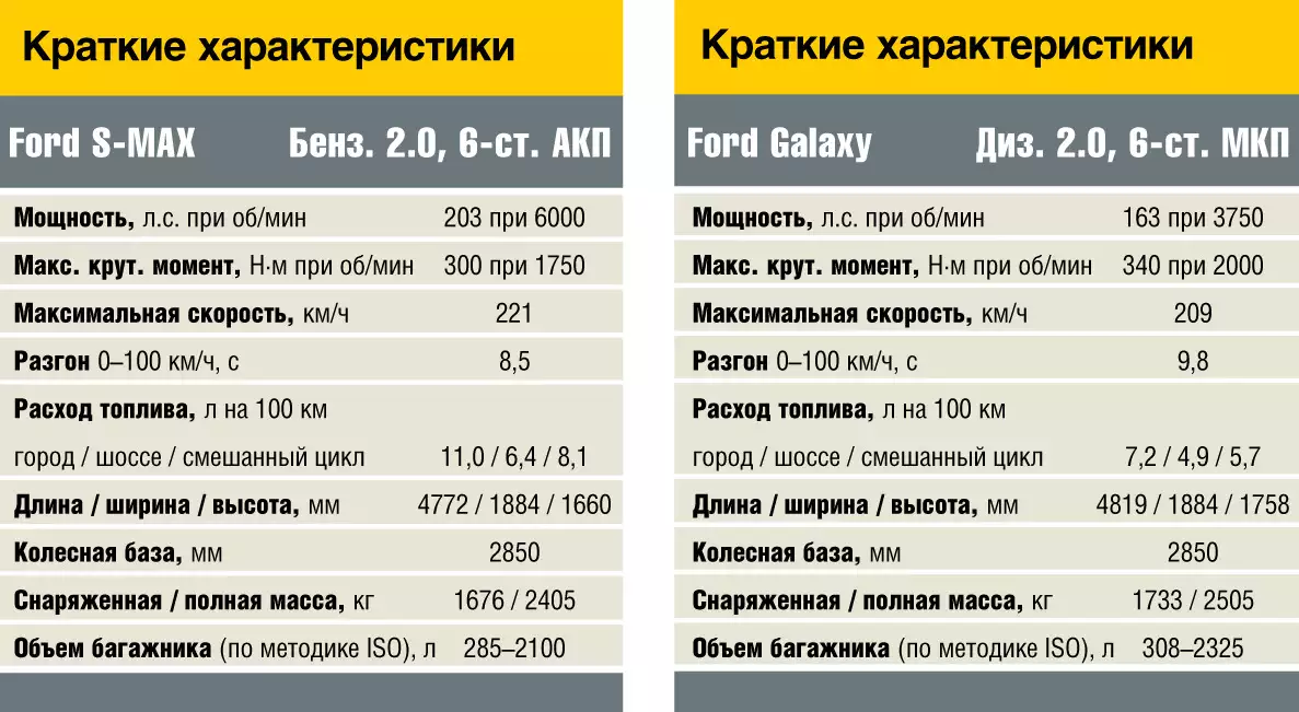 Форд характеристики. Технические характеристики Ford s-Max 1.6л. Форд s Max технические характеристики. Форд галакси технические характеристики. Технические характеристики Форд галакси 2.3 бензин.