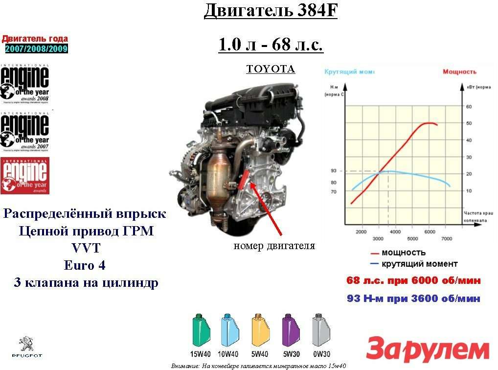 Номер двигателя на пежо 107 где находится