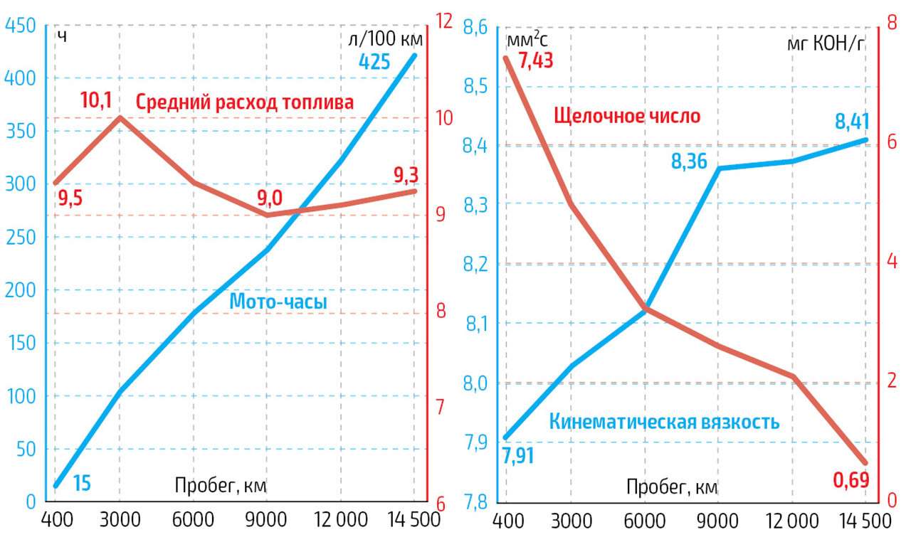 Масло и расход топлива. Средний показатель моточасов моторного масла. Расход масла на топливо. График моточасов масла и износа. Расход топлива за рулем.