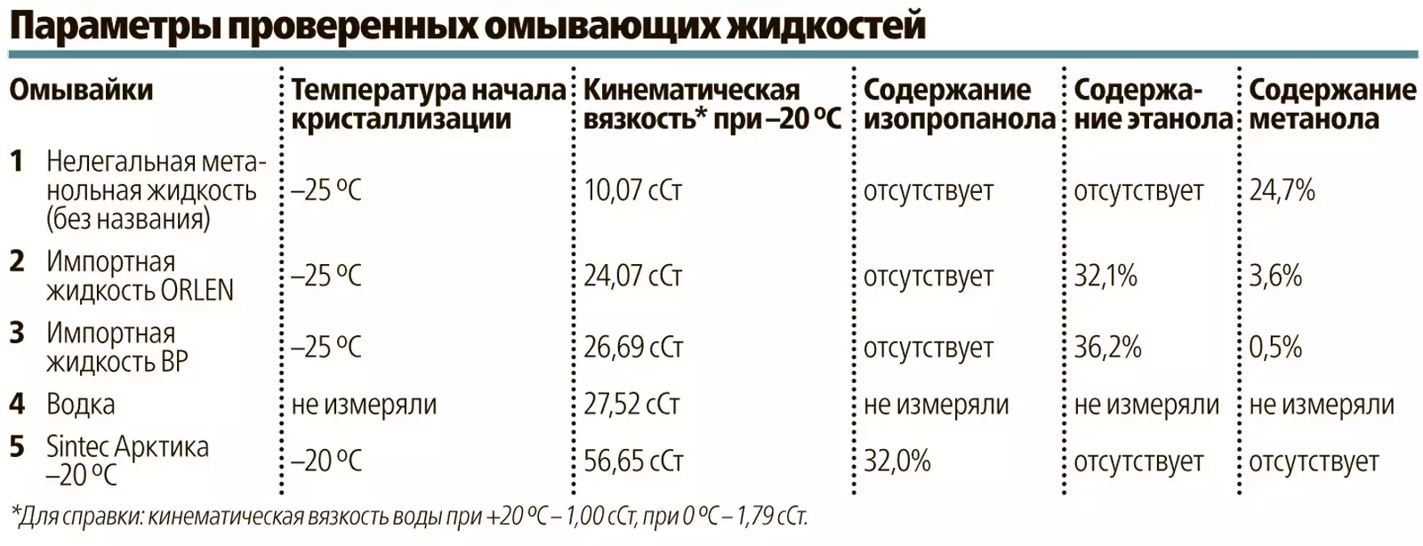 Жидкость содержание. Таблица замерзания незамерзайки. Незамерзайка плотность. Изопропиловый спирт соотношение с водой для незамерзайки. Плотность омывающей жидкости.