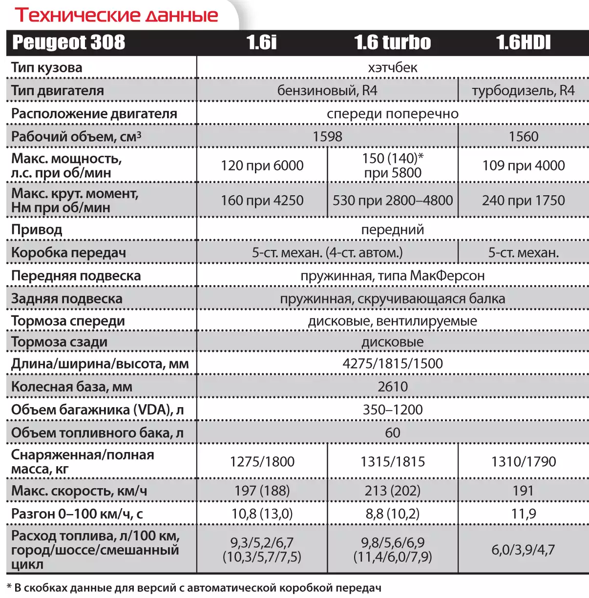 Нормы расхода топлива peugeot 408