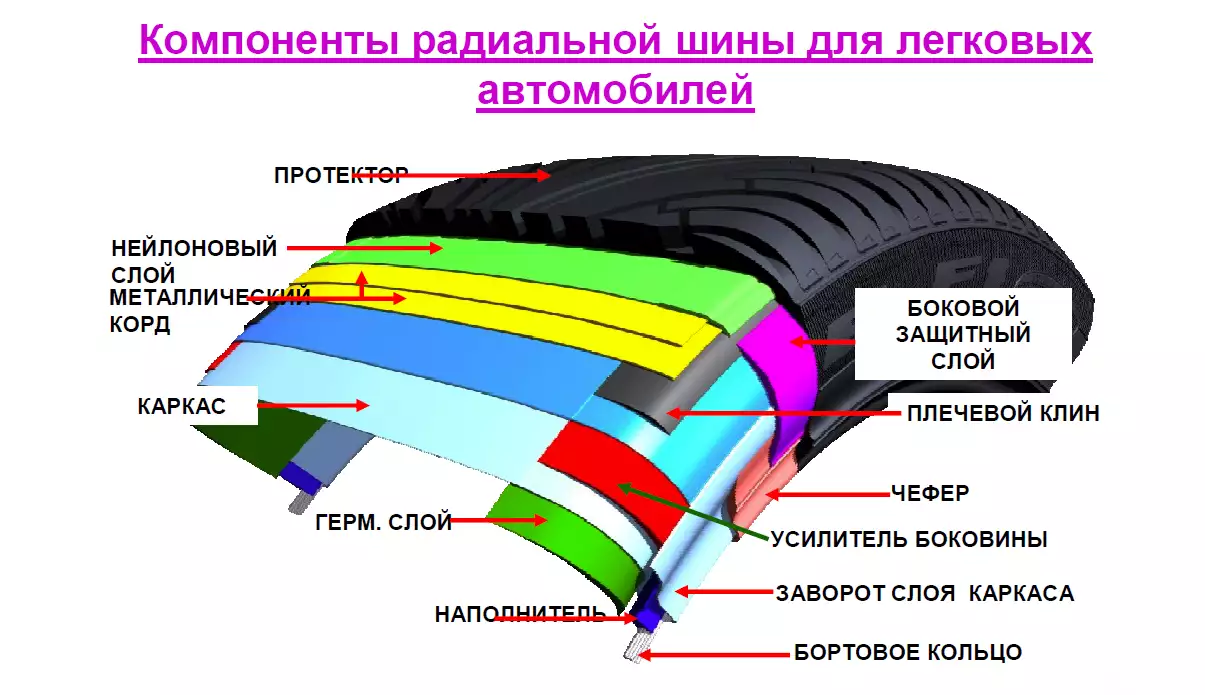 Схема радиальной шины