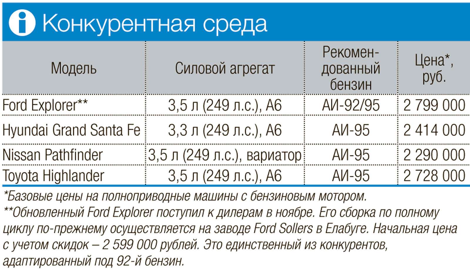 Норма расхода топлива киа соренто