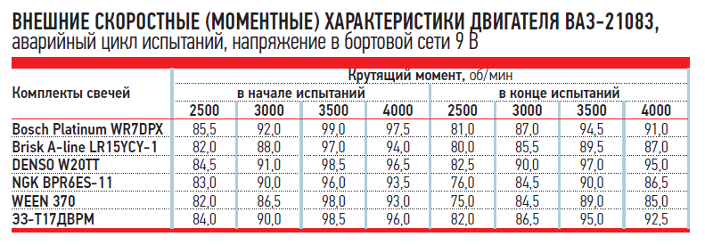 Сопротивление свечей. Нормальное сопротивление свечей зажигания NGK. Сопротивление свечей зажигания Denso. Сопротивление свечей зажигания Bosch норма. Сопротивление в свечах зажигания таблица.