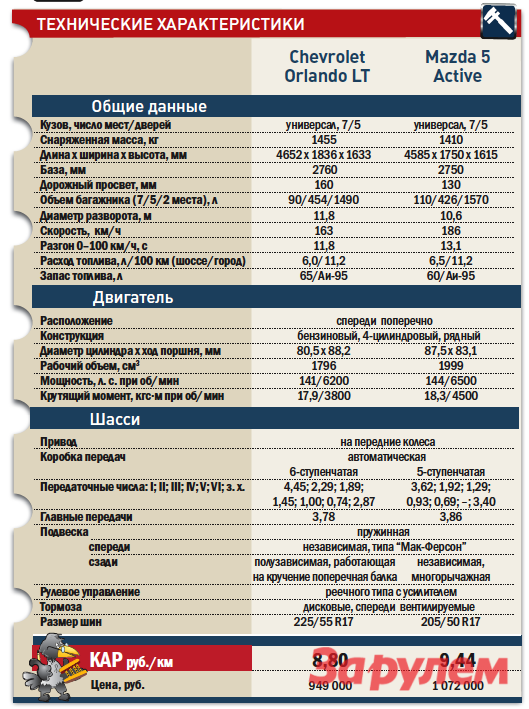 Характеристика шевроле. Клиренс Шевроле Орландо 1.8. Chevrolet Orlando характеристики. Радиус разворота Шевроле Орландо. Шевроле Орландо 2012 технические характеристики.