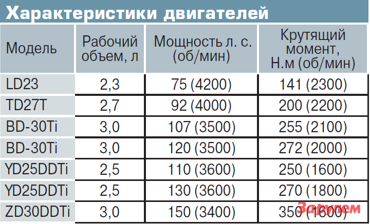 Регламент то ниссан кабстар