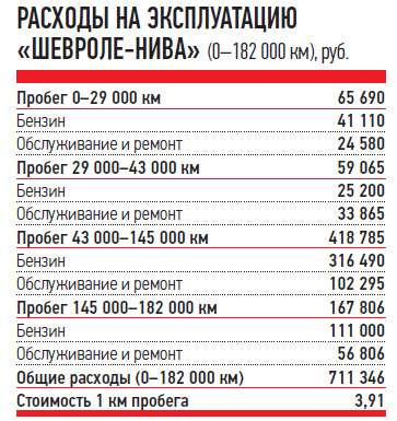 Сколько жрет нива на 100 км