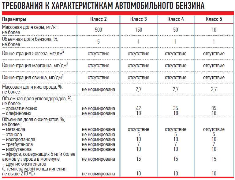 Марки моторных топлив. Характеристики автомобильного бензина. Характеристики топлива бензина. Таблица характеристика автомобильных бензинов. Требования к характеристикам автомобильного бензина.